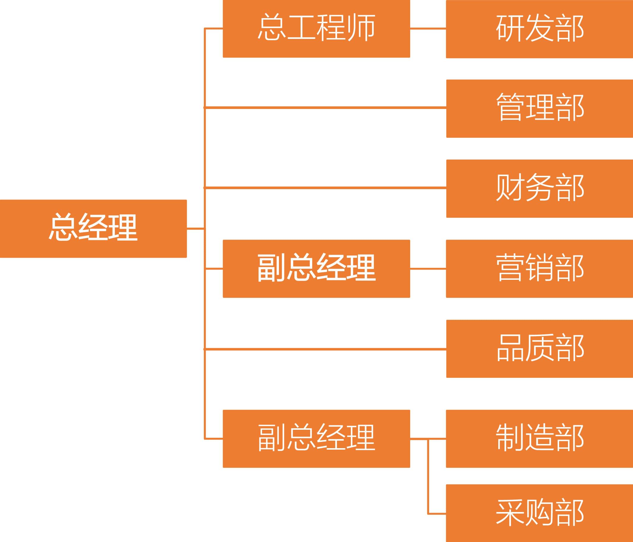 組織結構